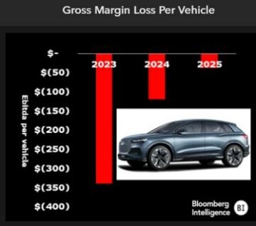 A Lucid 338,000 XNUMX dollárt veszít minden elektromos jármű után, amit eladtak, mert a Tesla felmelegszik az árháború miatt – TechStartups