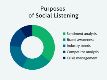 Dominar el arte de la escucha social