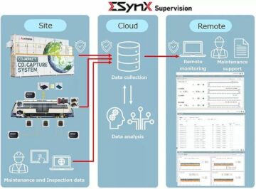 MHI จะให้บริการตรวจสอบระยะไกล "ΣSynX Supervision" ในฐานะแบรนด์นวัตกรรมดิจิทัล