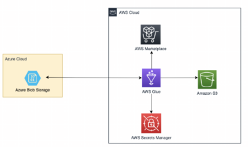 Migreer gegevens van Azure Blob Storage naar Amazon S3 met behulp van AWS Glue | Amazon-webservices