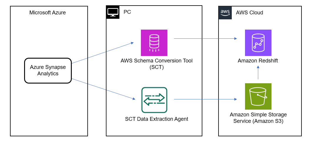 Preselite Microsoft Azure Synapse Analytics v Amazon Redshift z uporabo AWS SCT | Spletne storitve Amazon