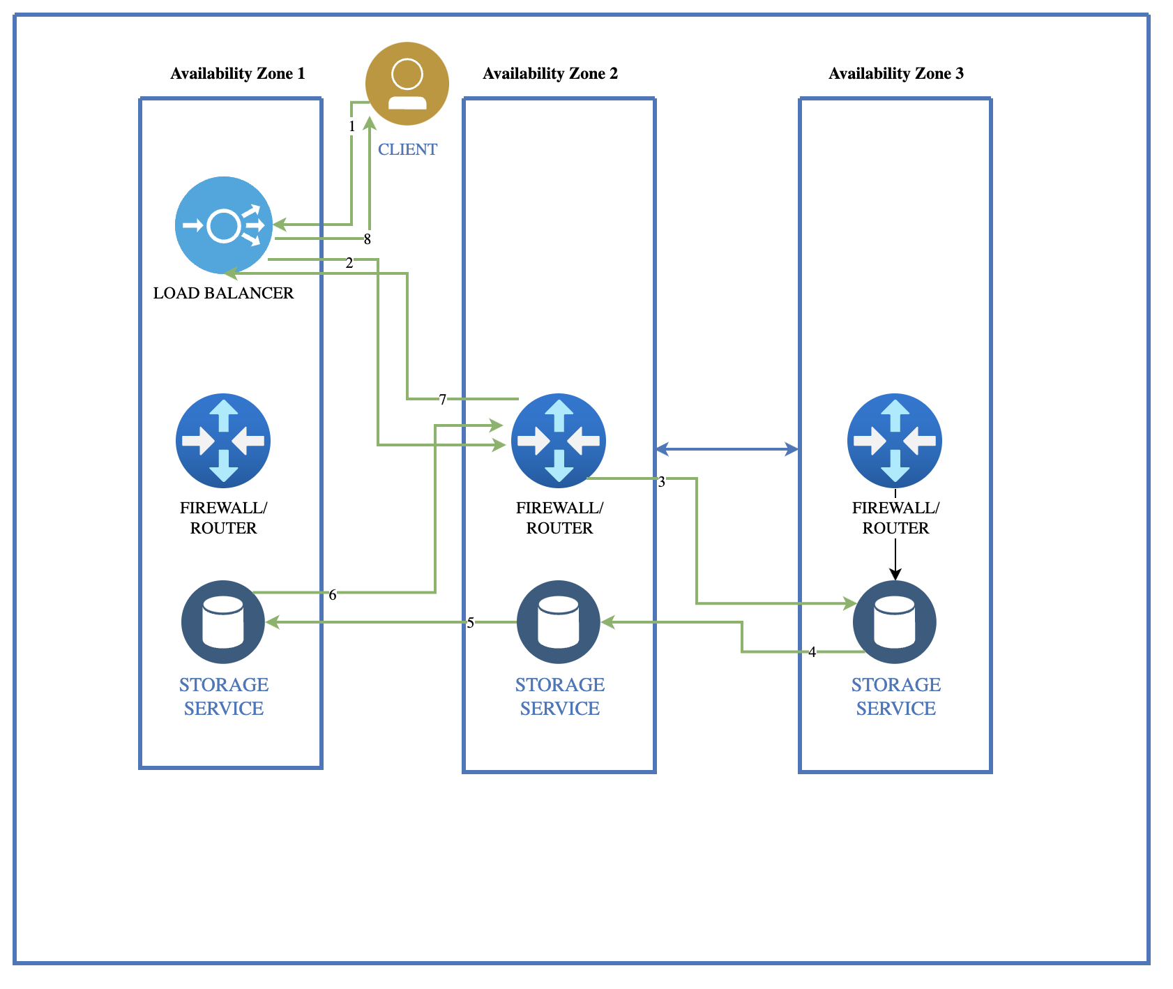 The NeverNeverEver (NNE) service provides a redundant storage platform for cloud customers and services. Store requests first go through to a load balancer that distributes requests evenly across all the zones in use.