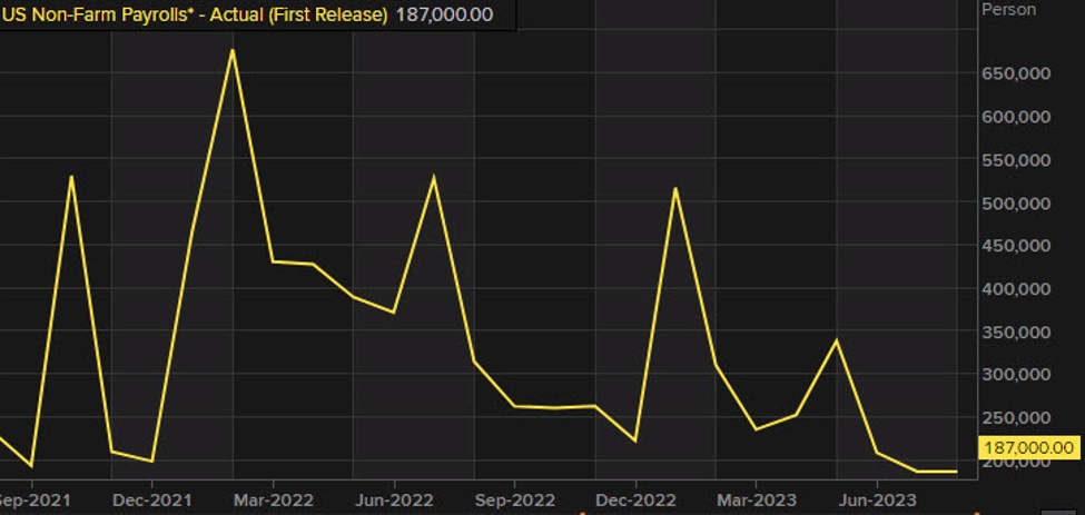 Non-farm payrolls preview: Jobs report set to land in a fragile market | Forexlive