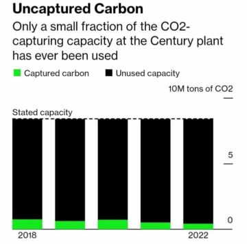 شركة أوكسيدنتال بتروليوم تتخلى بهدوء عن أكبر مصنع لالتقاط الكربون
