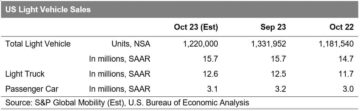 October US auto sales reflect uneasiness and volatility; projection of 1.2 million units