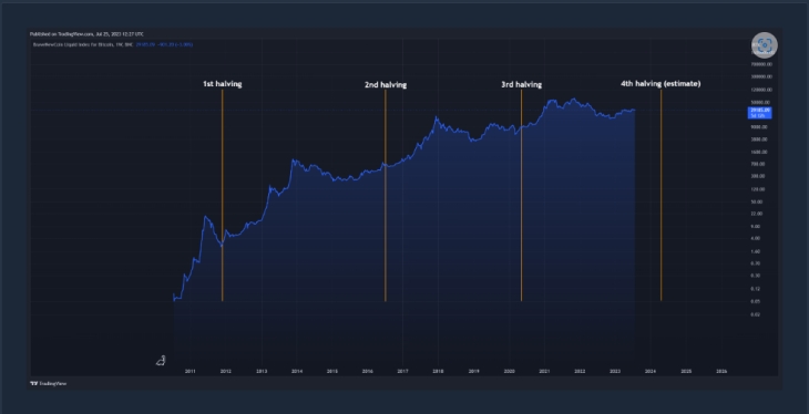 bitcoinin hinnan ennuste puolittamisen jälkeen