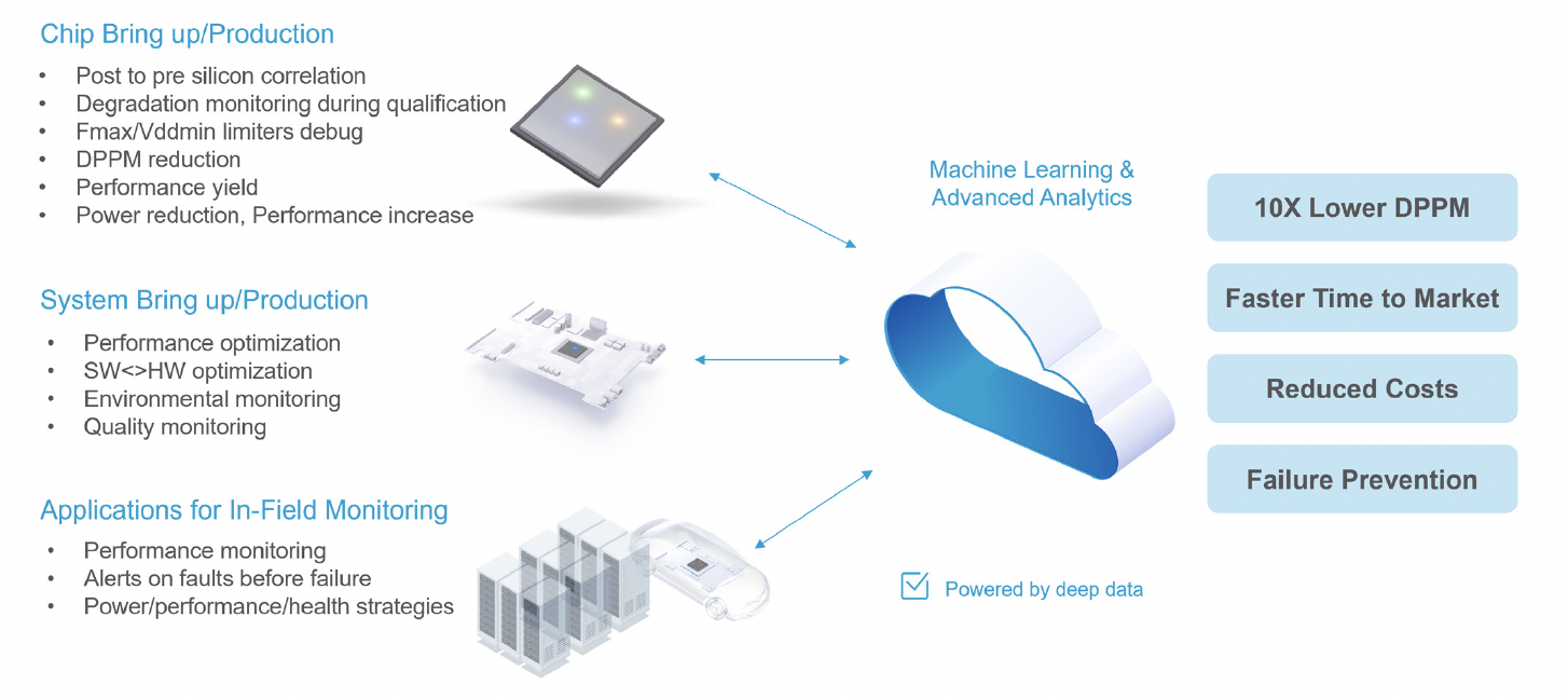 proteanTecs On-Chip Monitoring and Deep Data Analytics System - Semiwiki