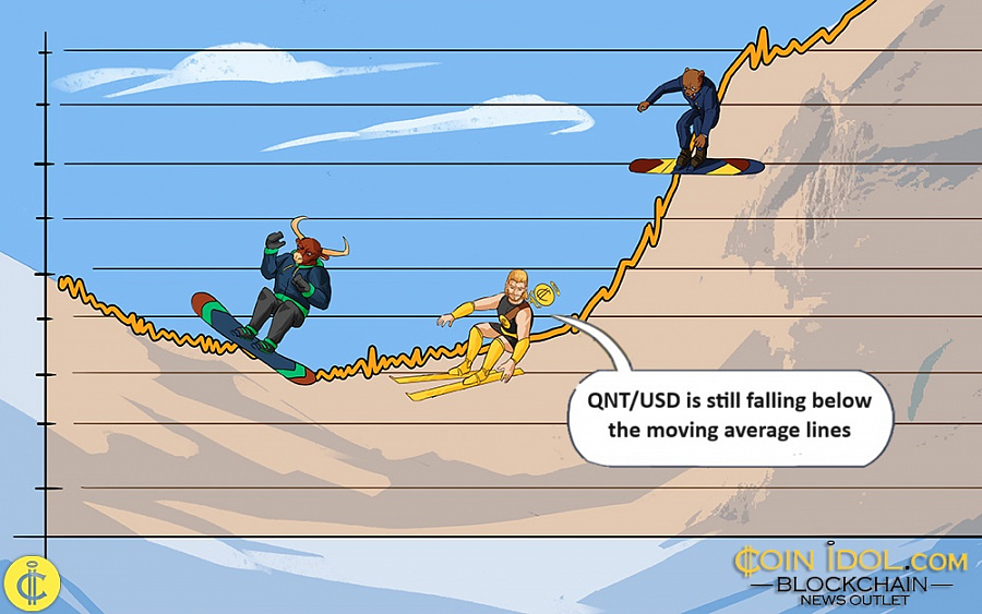 QNT/USD is still falling below the moving average lines