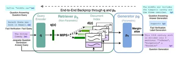 Architecture of RAG | Retrieval and Generation in NLP