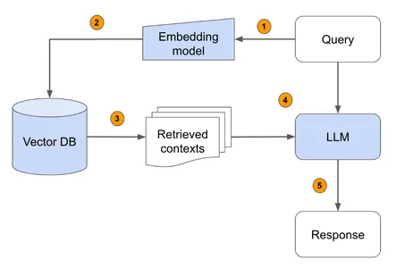 Components of RAG | Retrieval and Generation in NLP