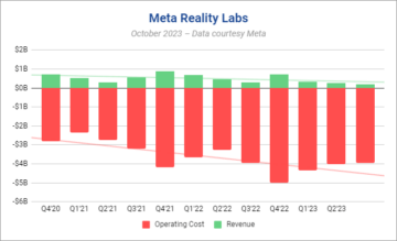 Reality Labs-intäkterna sjunker till den lägsta punkten någonsin inför lanseringen av Quest 3