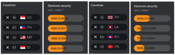 Report: Philippines Ranks 45th Worldwide in E-Security | BitPinas