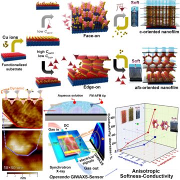 محققین conductive MOF nanofilms کے واقفیت کنٹرول کا احساس کرتے ہیں