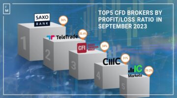 A Saxo Bank, a TeleTrade vezet a Forex ügyfelek nyereségében