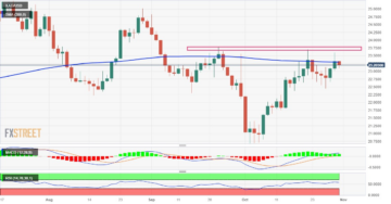 Silver Price Analysis: XAG/USD continues with its struggle to find acceptance above 200-day SMA