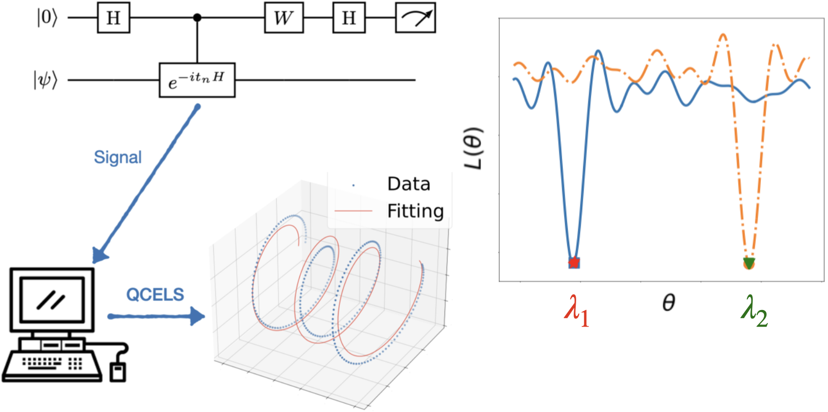 Simultaneous estimation of multiple eigenvalues with short-depth quantum circuit on early fault-tolerant quantum computers