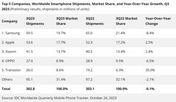 Smartphone-Auslieferungen sind nach nur leichtem Rückgang im dritten Quartal auf Erholungskurs