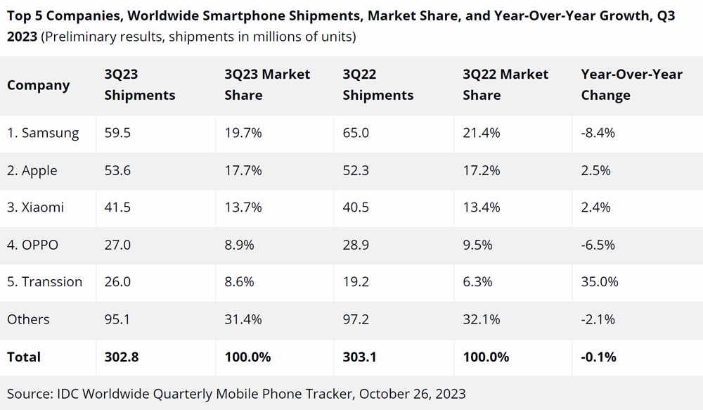 Smartphone shipments on track for recovery after only slight decline in Q3