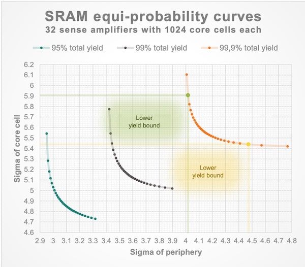 SRAM equi probability curves min
