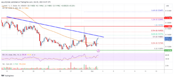 Stellar Lumen (XLM) Price Could Recover and Revisit $0.15 | Live Bitcoin News