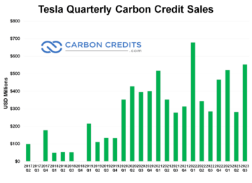 Vendas recordes de créditos de carbono da Tesla aumentam 94% ano a ano