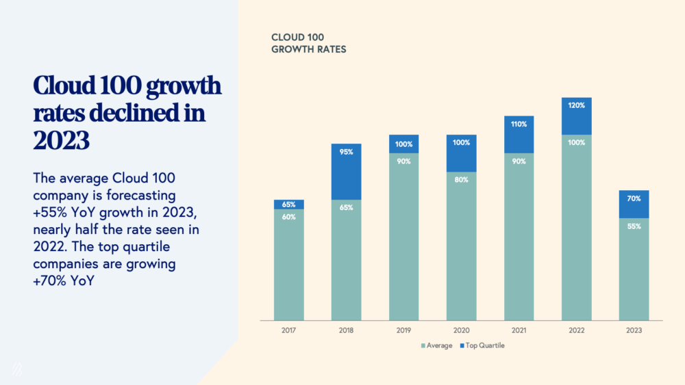 The Cloud 100's 2023 Growth Rate Has Plummeted From 100% in 2022 to 55% Today. But They're Much More Profitable. | SaaStr