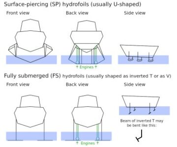 The Pros And Cons Of Hydrofoils