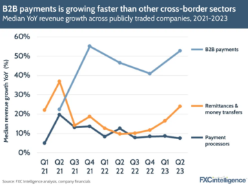 Den överraskande kopplingen mellan andel av plånbok och bokföringsanslutning vid gränsöverskridande betalningar