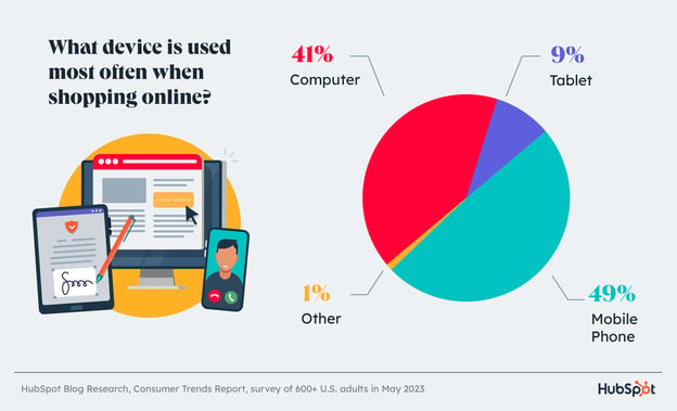 which device is used most often when shopping online