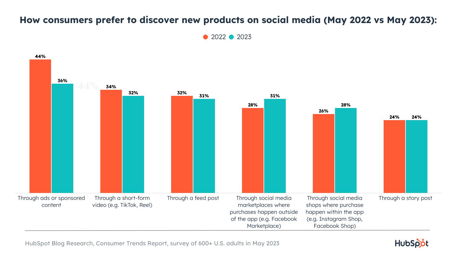 discover products on social media YoY comparison