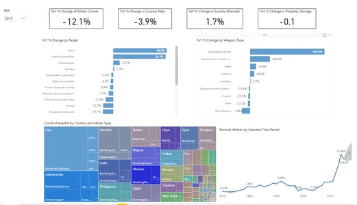 Global Terrorism Analysis Dashboard with Tableau