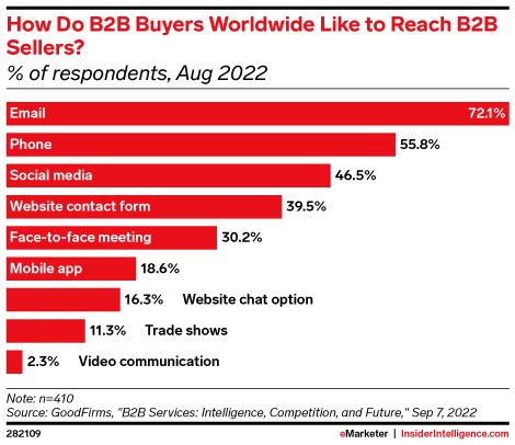 how buyers use b2b