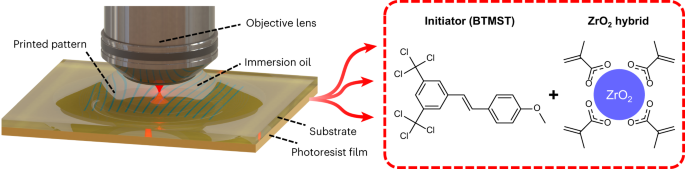 Ultrahigh-printing-speed photoresists for additive manufacturing - Nature Nanotechnology