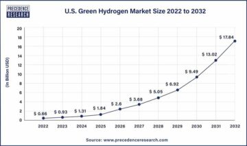 Doação de US$ 7 bilhões do US DOE para o Centro de Hidrogênio Limpo: Os 7 Escolhidos