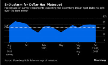 USD: navdušenje nad dolarjem je morda doseglo vrhunec (Bloombergova raziskava MLIV) – MarketPulse