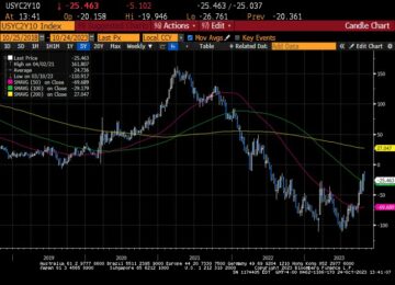 USD/JPY: Dollar uberørt af in-line to-årig auktion - MarketPulse
