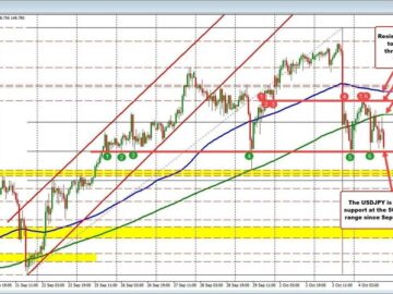 USDJPY stays within the technical range. What next? | Forexlive