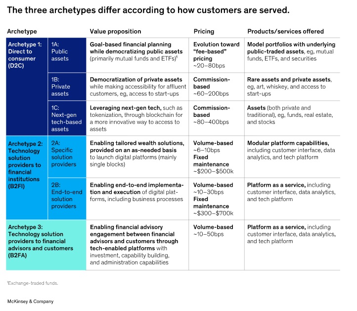McKinsey wealthtech Asia pacific 3 ways to serve customers - WealthTech in Asia-Pacific: A Trillion-Dollar Opportunity