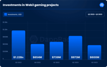 جمعت ألعاب Web3 600 مليون دولار في الربع الثالث، بإجمالي 3 مليار دولار في عام 2.3