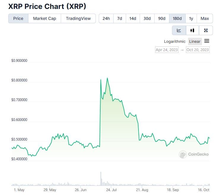 Photo for the Article - XRP Price Jumps 6% as US SEC Drops Charges Against Ripple Executives