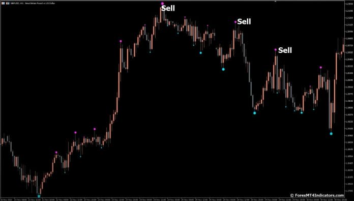 How to Trade with 3 Level ZZ Semafor MT5 Indicator - Sell Entry