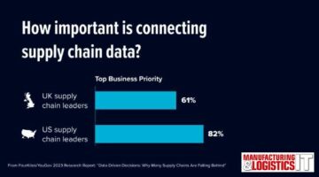 El 61 % de los líderes empresariales del Reino Unido afirman que conectar los datos de su cadena de suministro procedentes de diferentes fuentes es una de las principales prioridades empresariales.