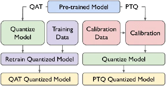 Post-training Quantization (PTQ) vs. Quantization-Aware Training (QAT)