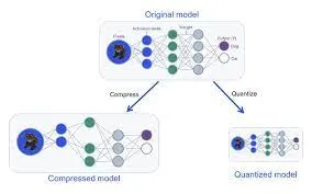 Benefits of Model quantization 