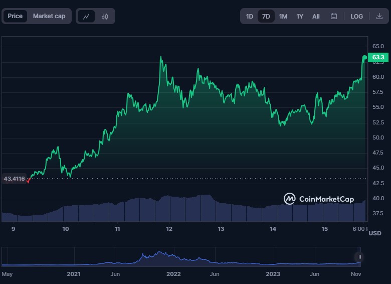 Altcoins Rally: SOL, AVAX, and KAS Showcase Strong Performances