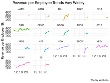 Analyzing Revenue per Employee Trends by @ttunguz