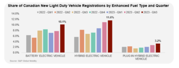 ข้อมูลเชิงลึกด้านยานยนต์ - ข้อมูลและการวิเคราะห์ EV ของแคนาดาในไตรมาสที่ 3 ปี 2023