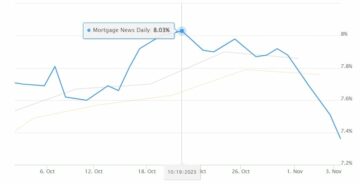 Big drop in mortgage rates, unemployment hints at recession