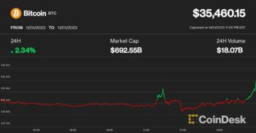 Bitcoin tar igjen $35K etter FOMC da Solanas SOL leder skarpt Altcoin Rally