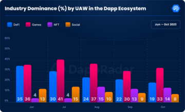 Blockchain Gaming Sector Surges to More Than 1,000,000 Daily Unique Active Wallets, According to DappRadar - The Daily Hodl